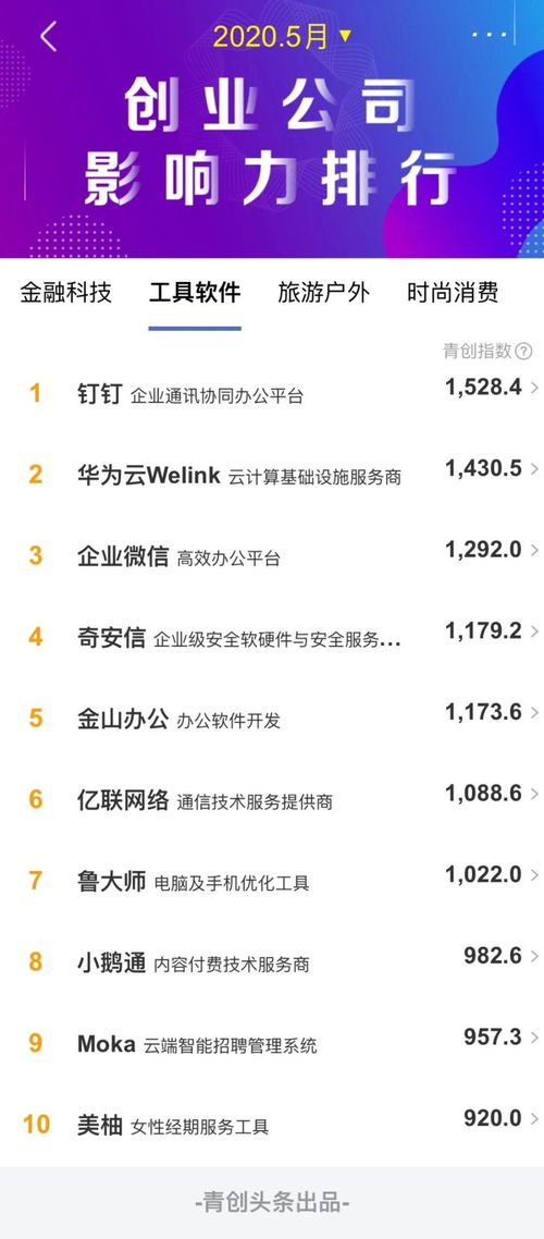 2020年5月工具軟件類創業公司傳播影響力TOP10解析 工業互聯網數據服務引領風潮，軟件類企業占比超七成